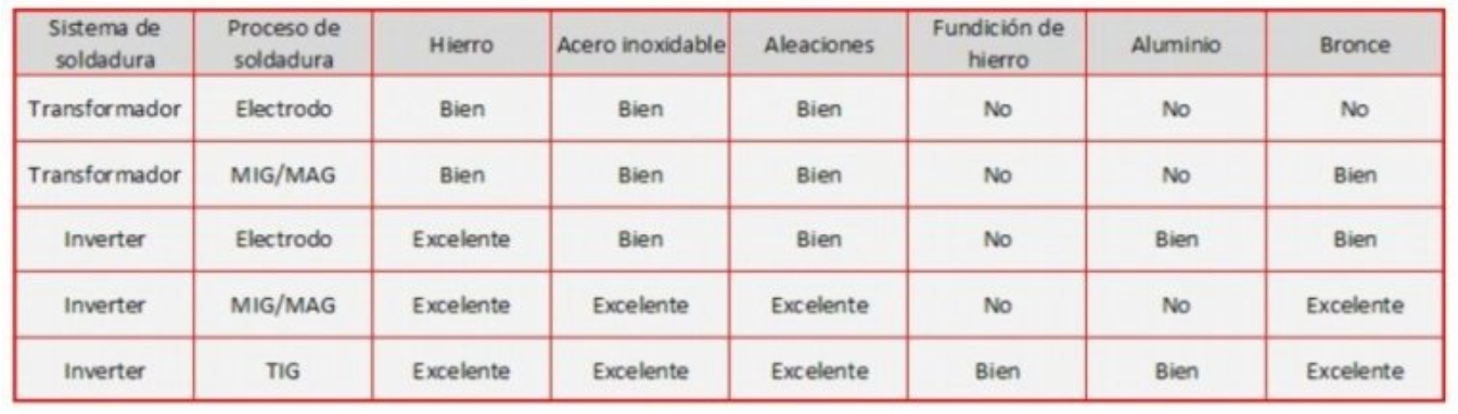 tabla aplicaciones distintos tipos de soldadura